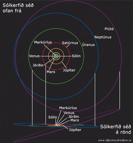 Sólkerfið, reikistjörnurnar, pláneturnar, brautir