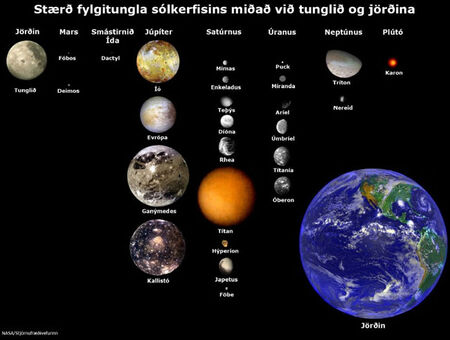 tungl, fylgitungl, samanburður á stærð tungla