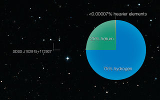 SDSS J102915+172927, ljónið, stjörnur, málmamagn