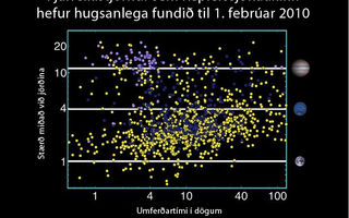 Fjarreikistjörnur sem Keplerssjónaukinn hefur hugsanlega fundið til 1. febrúar 2010