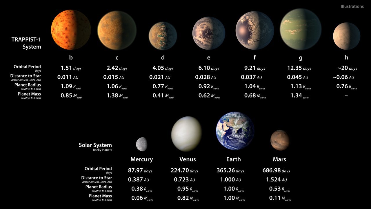 Samanburður TRAPPIST-1 sólkerfinu og sólkerfinu okkar