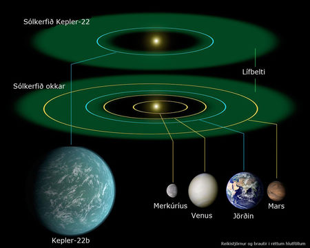 Kepler-22b, sólkerfi