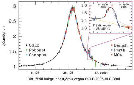 OGLE-2005-BLG-390L, örlinsuhrif, microlensing