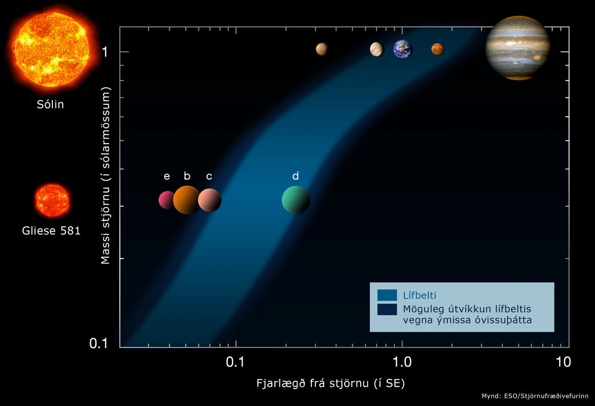 Lífbelti Gliese 581