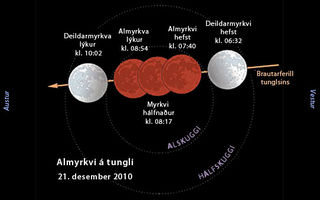 Skýringarmynd af tunglmyrkvanum 21. desember 2010. Mynd: Stjörnufræðivefurinn/Sky & Telescope