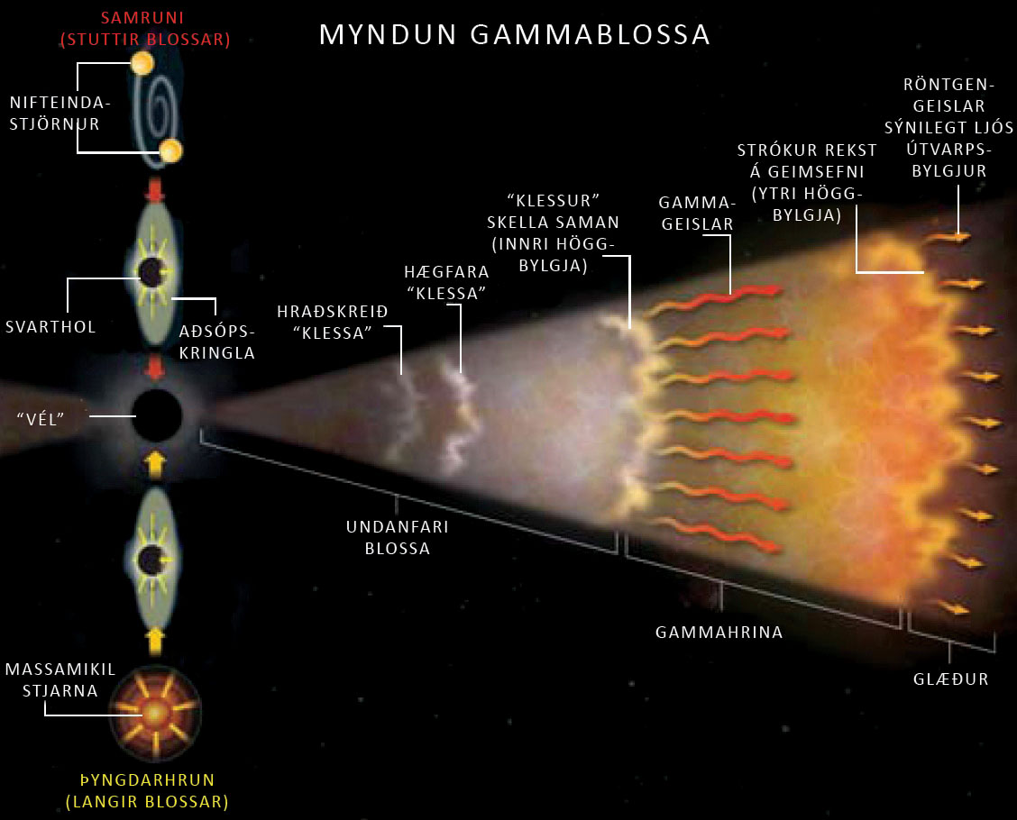 myndun gammablossa