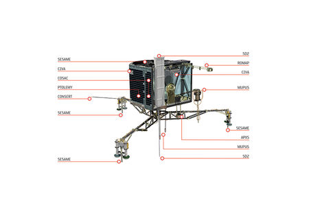 Mælitæki Philae lendingarfarsins. Mynd: ESA/ATG medialab