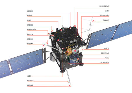 Vísindatækin um borð í Rosetta geimfarinu. Mynd: ESA/ATG medialab