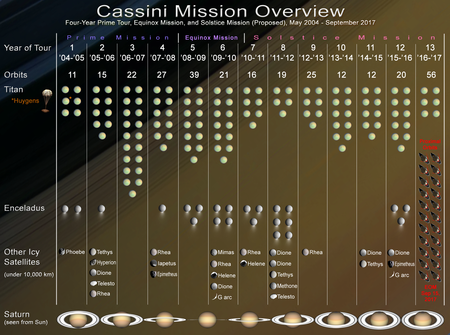 Cassini, Huygens, Satúrnus