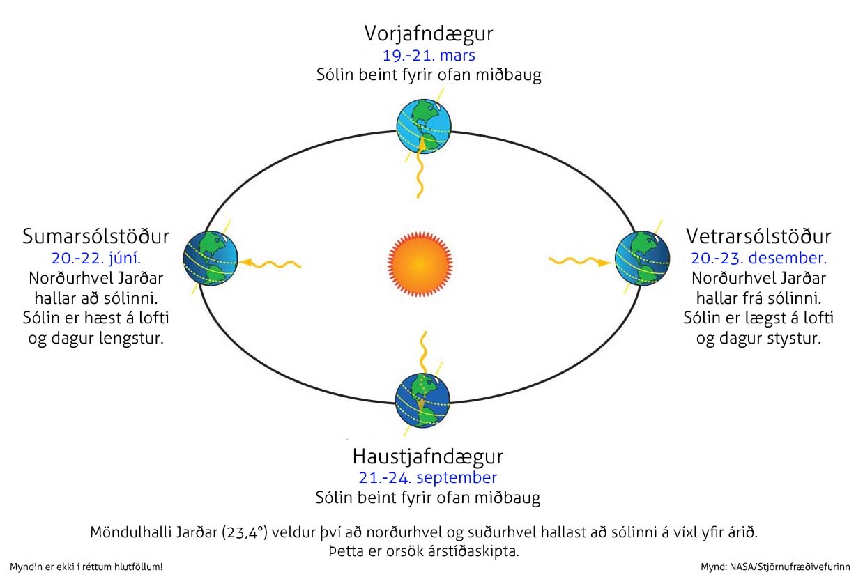 árstíðir, sólstöður, jafndægur