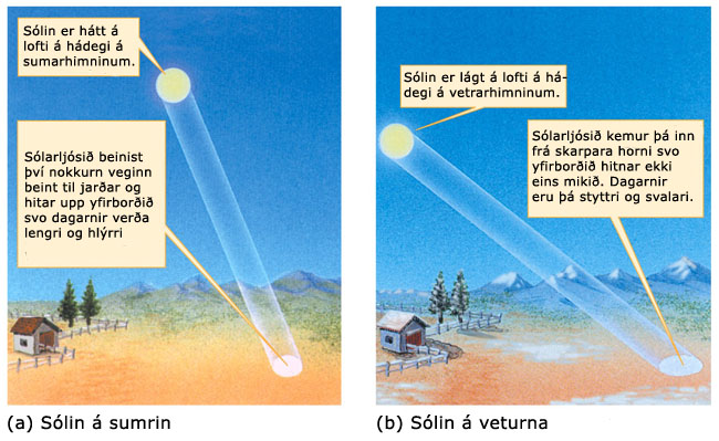 sólarhæð, árstíðir, vetur, sumar, sólstöður, jafndægur