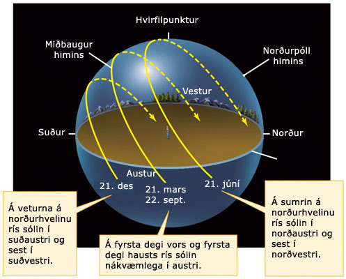sólargangur, sólarhæð, árstíðir, árstími