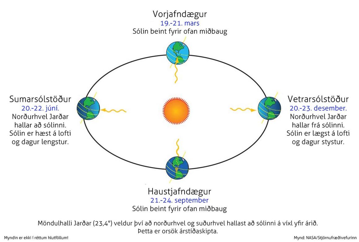 árstíðir, sólstöður, jafndægur