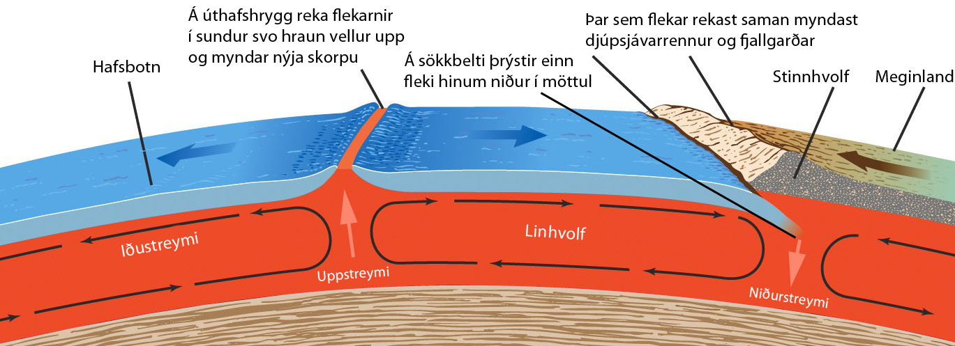 flekahreyfingar, iðustreymi, sökkbelti