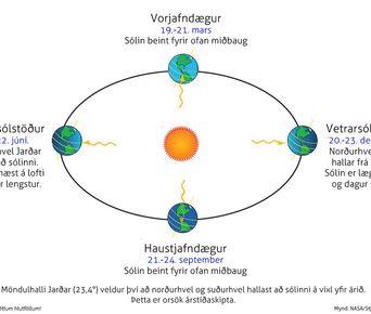 árstíðir, sólstöður, jafndægur