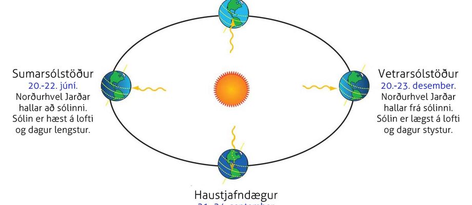 árstíðir, sólstöður, jafndægur
