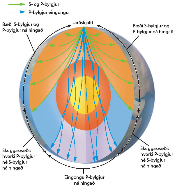 p-bylgjur, s-bylgjur, skuggasvæði, jarðskjálftabylgjur