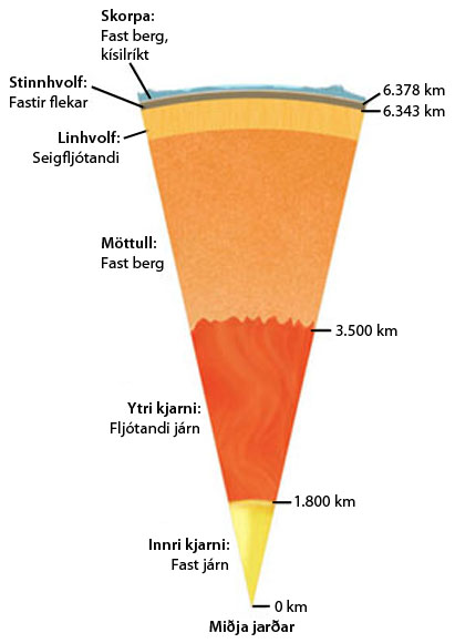 innviðir jarðar, innri gerð jarðar, kjarni, ytri kjarni, möttull, skorpa