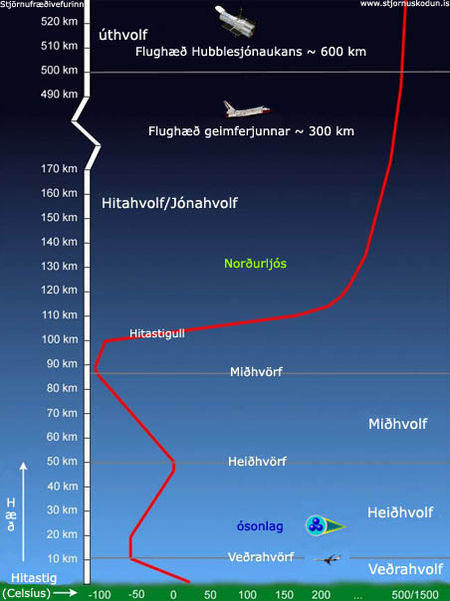 lofthjúpur jarðar, lagskipting, hvolf