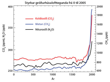 gróðurhúsaáhrif, gróðurhúsalofttegundir, koldíoxíð, hlýnun jarðar