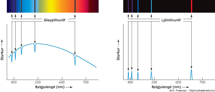 gleypilínur, ljómlínur, litróf