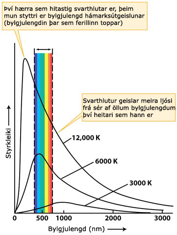 svarthlutarferill svarthlutargeislun