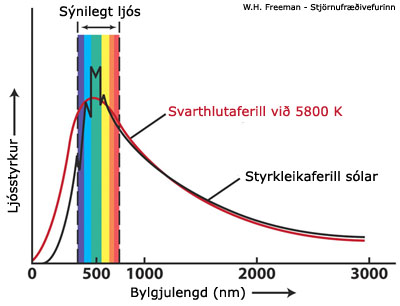 sólin svarthlurargeislun