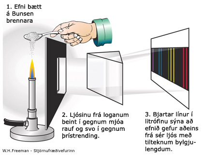 tilraun Kirchhoffs og Bunsens, litróf