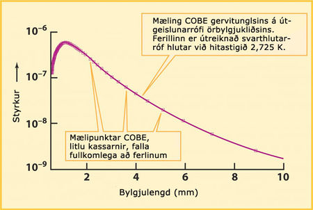 örbylgjukliðurinn róf svarthlutargeislun