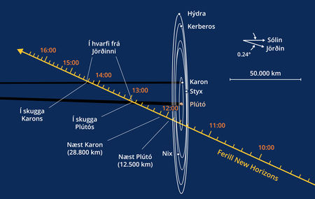 Skýringarmynd af flugi New Horizons framhjá Plútó