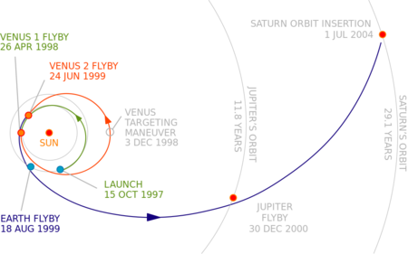 Cassini, Huygens, Satúrnus