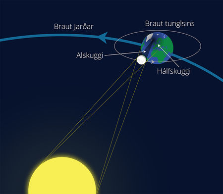 Skýringarmynd af sólmyrkva