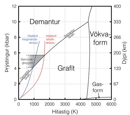 kolefni, fasarit, demantur, grafít, steindir