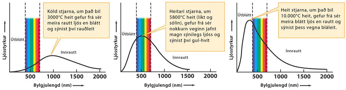 litur, hitastig, stjörnur