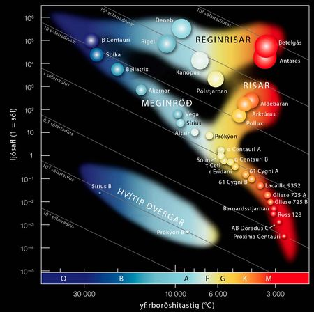 HR-línurit, Hertzsprung-Russell línurit, meginröð, reginrisar, risar, hvítir dvergar