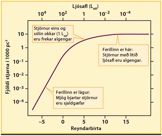 Lýsifall, luminosity function