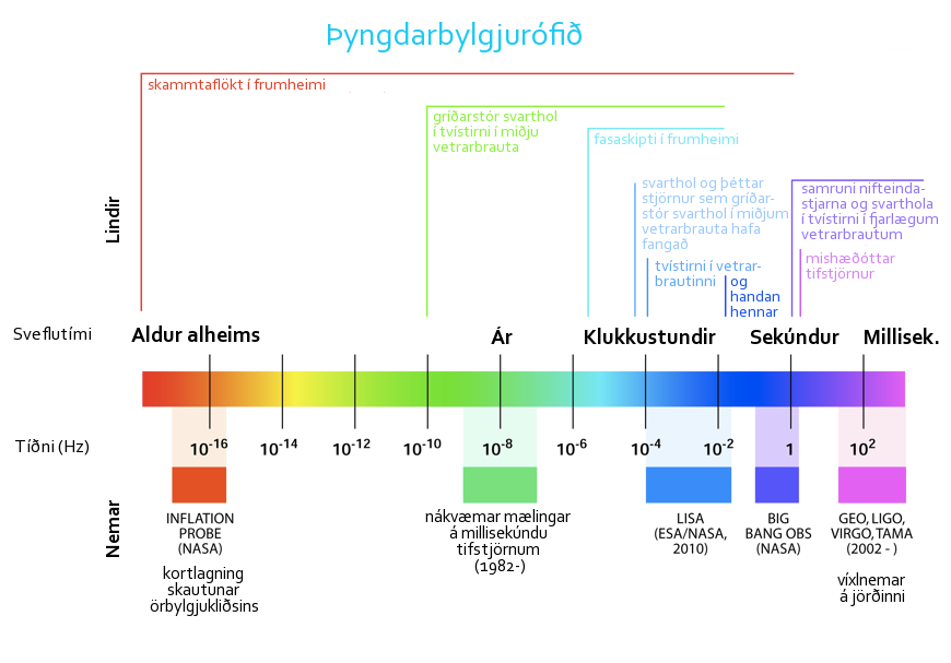 þyngdarbylgjur róf þyngdarbylgjurófið