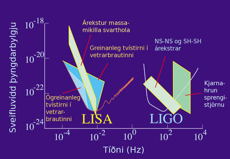 LIGO LISA næmni tíðni