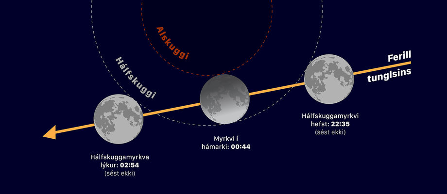 Hálfskuggamyrkvi á tungli aðfaranótt 11. febrúar