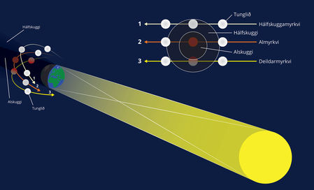 Ástæður fyrir mismunandi gerðum tunglmyrkva. Mynd: Stjörnufræðivefurinn/Hermann Hafsteinsson