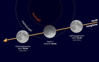 Hálfskuggamyrkvi á tungli aðfaranótt 11. febrúar