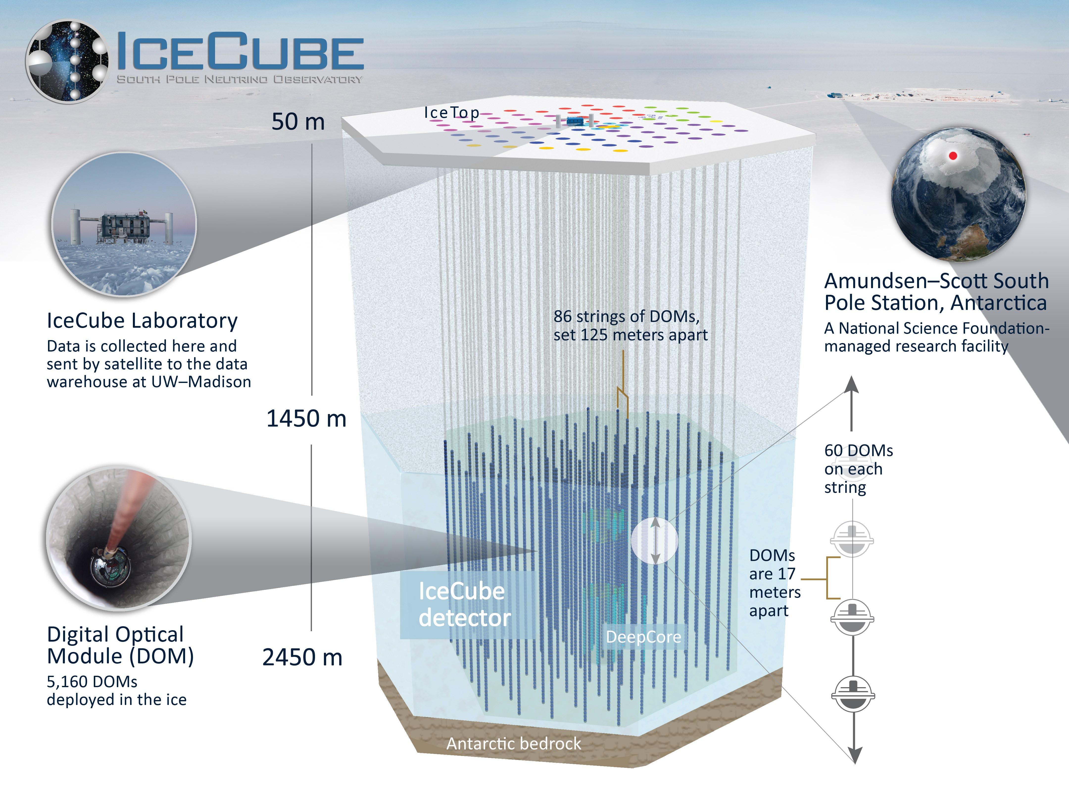 Gal_MnOrenewal_icecube_detector