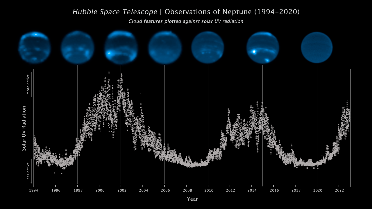 Neptunus-sky-solsveiflan