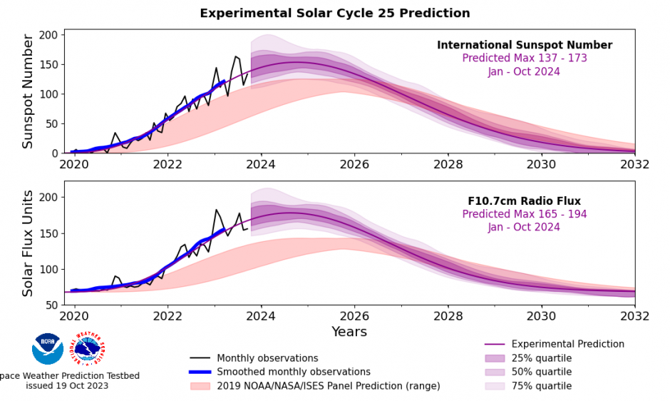Solar-cycle-25-prediction-2023