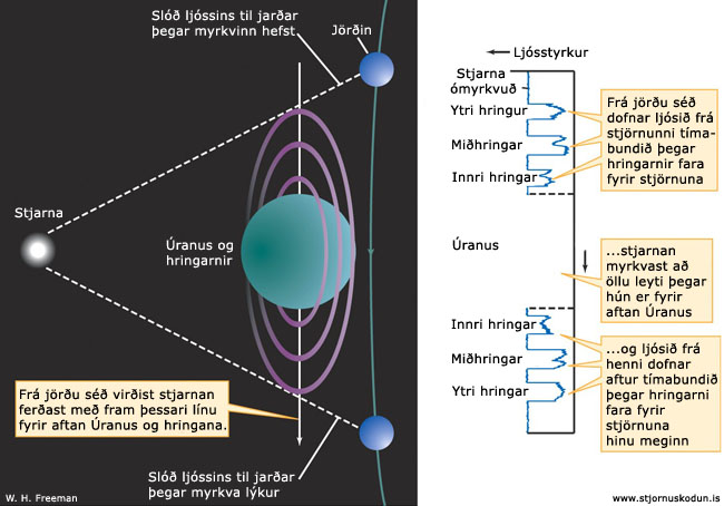 hringar Úranusar, stjörnumyrkvar