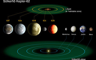 Kepler-62, sólkerfi, reikistjörnur