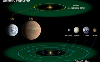 Kepler-69, sólkerfi, reikistjörnur