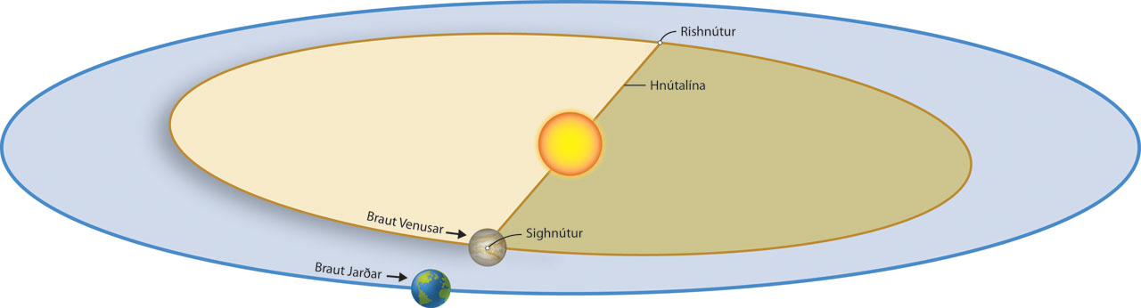 Venus, þverganga, hnútpunktar